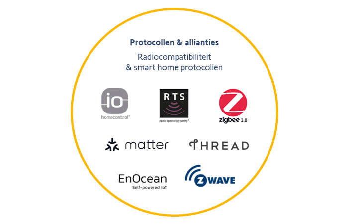 Onze radiotechnologieën & protocollen in één oogopslag 